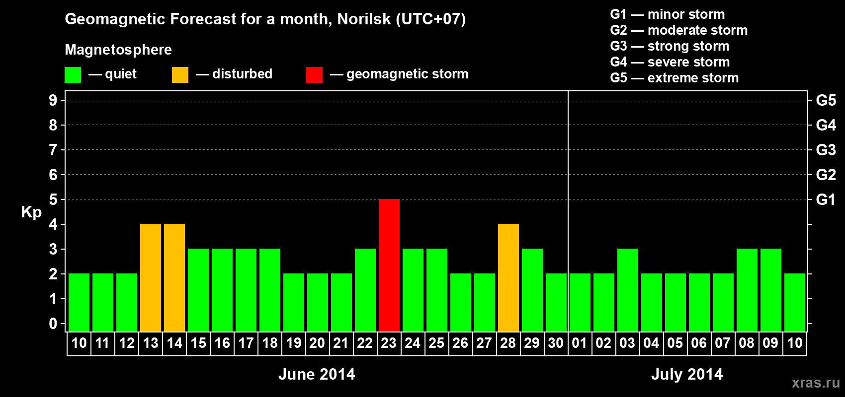 Forecast of the daily maximal value of geomagnetic index Kp for <b>1 month</b> (31 days) <b>from Jun 10, 2014 to Jul 10, 2014</b>