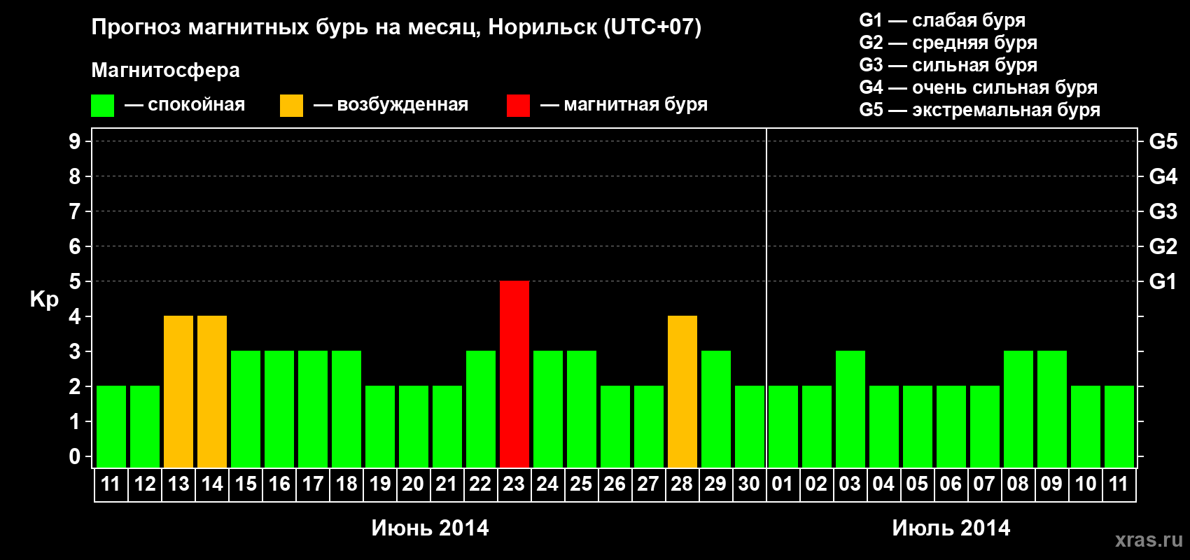 Прогноз максимального суточного геомагнитного индекса Kp на <b>1 месяц</b> (31 день) <b>с 11 июня по 11 июля 2014 г</b>
