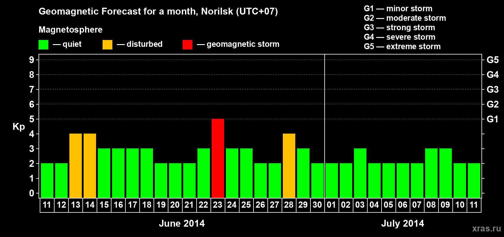 Forecast of the daily maximal value of geomagnetic index Kp for <b>1 month</b> (31 days) <b>from Jun 11, 2014 to Jul 11, 2014</b>
