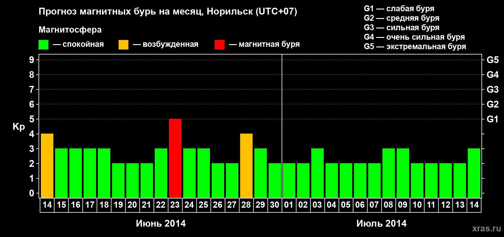 Прогноз максимального суточного геомагнитного индекса Kp на <b>1 месяц</b> (31 день) <b>с 14 июня по 14 июля 2014 г</b>