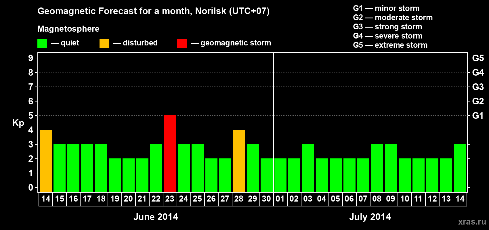 Forecast of the daily maximal value of geomagnetic index Kp for <b>1 month</b> (31 days) <b>from Jun 14, 2014 to Jul 14, 2014</b>