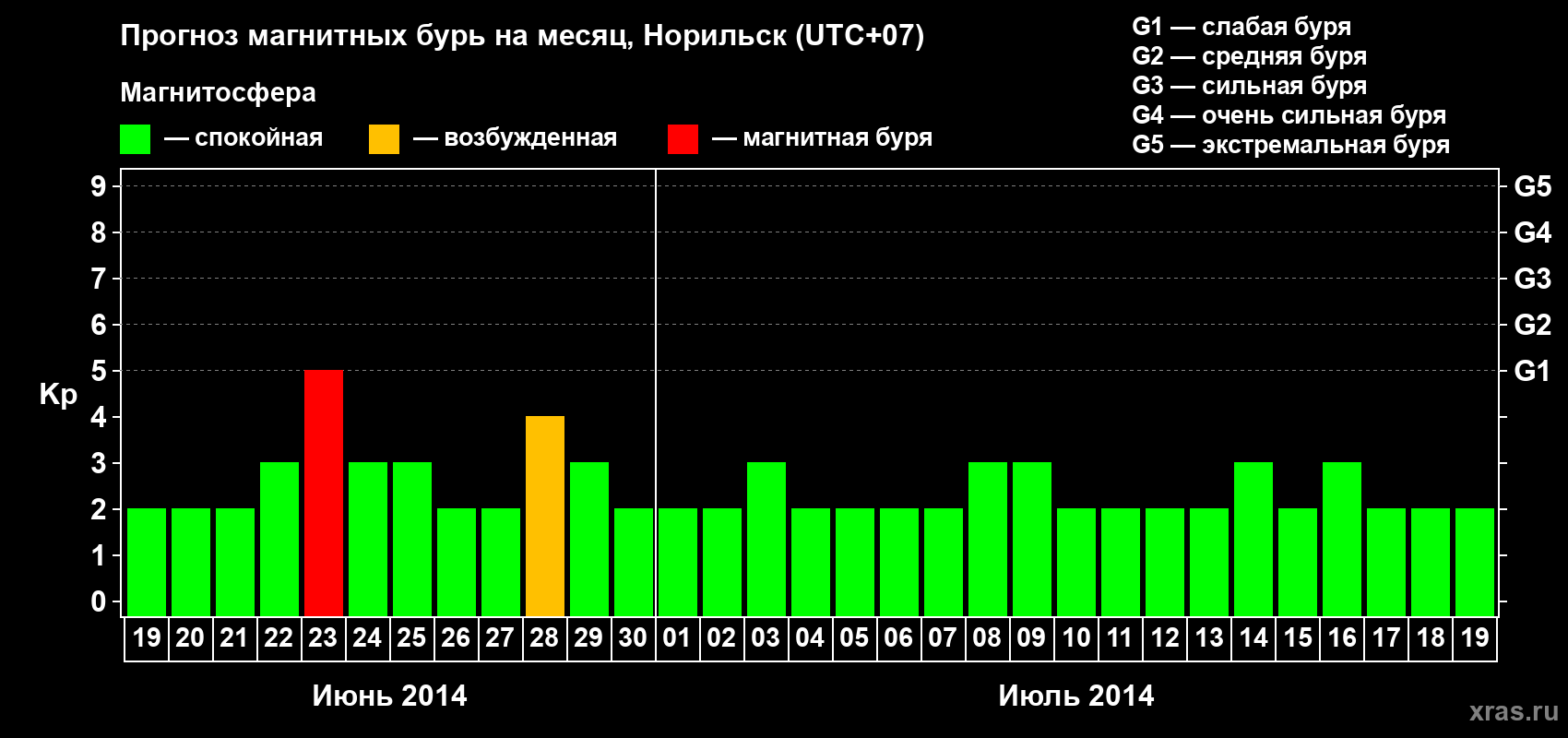 Прогноз максимального суточного геомагнитного индекса Kp на <b>1 месяц</b> (31 день) <b>с 19 июня по 19 июля 2014 г</b>
