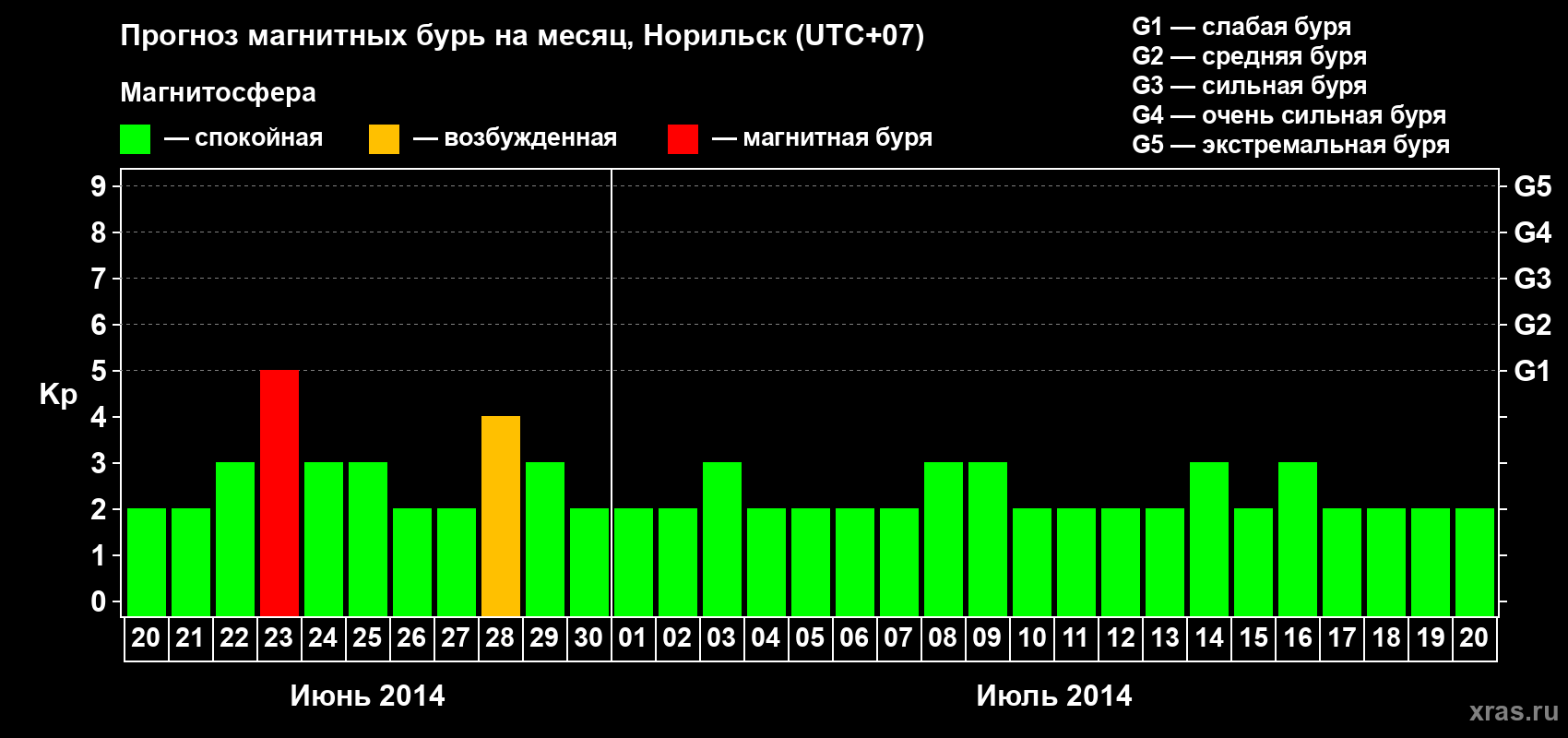 Прогноз максимального суточного геомагнитного индекса Kp на <b>1 месяц</b> (31 день) <b>с 20 июня по 20 июля 2014 г</b>