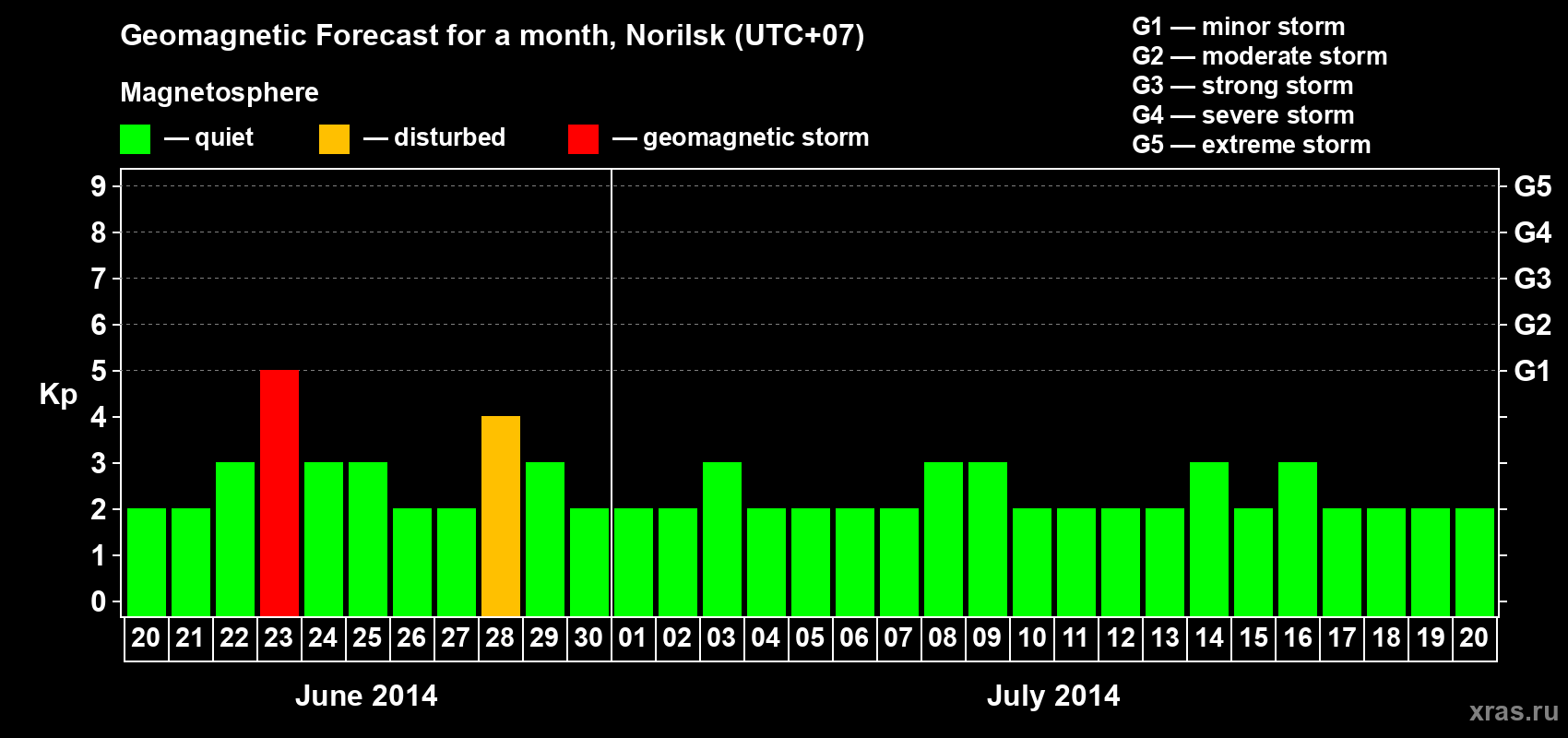 Forecast of the daily maximal value of geomagnetic index Kp for <b>1 month</b> (31 days) <b>from Jun 20, 2014 to Jul 20, 2014</b>