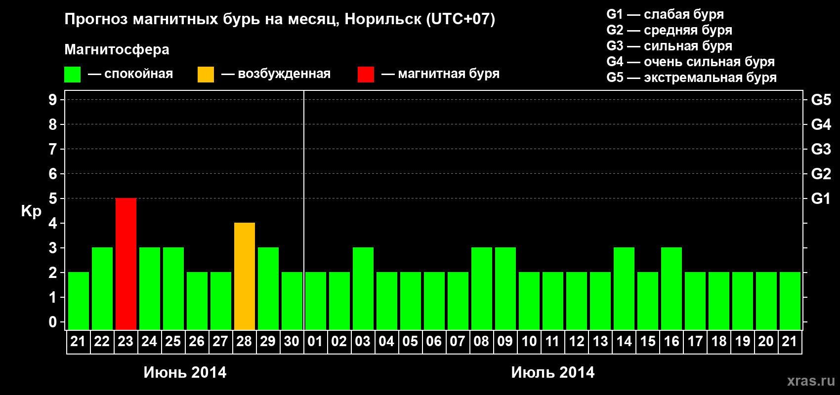 Прогноз максимального суточного геомагнитного индекса Kp на <b>1 месяц</b> (31 день) <b>с 21 июня по 21 июля 2014 г</b>