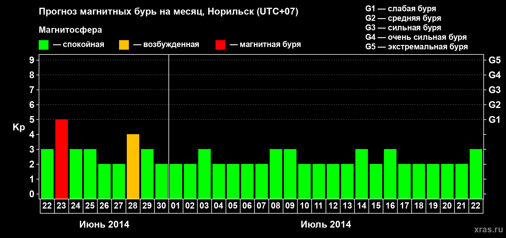Прогноз максимального суточного геомагнитного индекса Kp на <b>1 месяц</b> (31 день) <b>с 22 июня по 22 июля 2014 г</b>