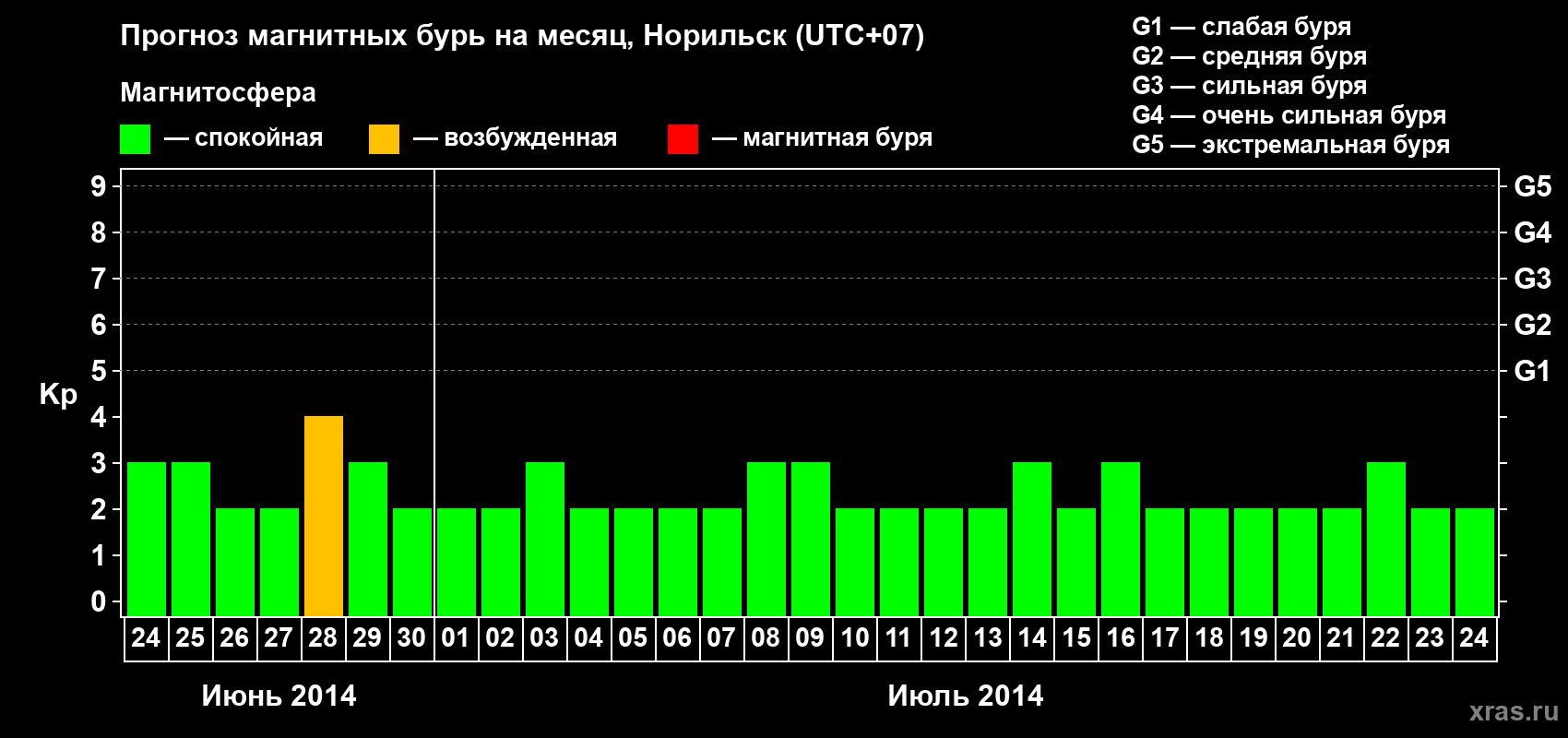 Прогноз максимального суточного геомагнитного индекса Kp на <b>1 месяц</b> (31 день) <b>с 24 июня по 24 июля 2014 г</b>