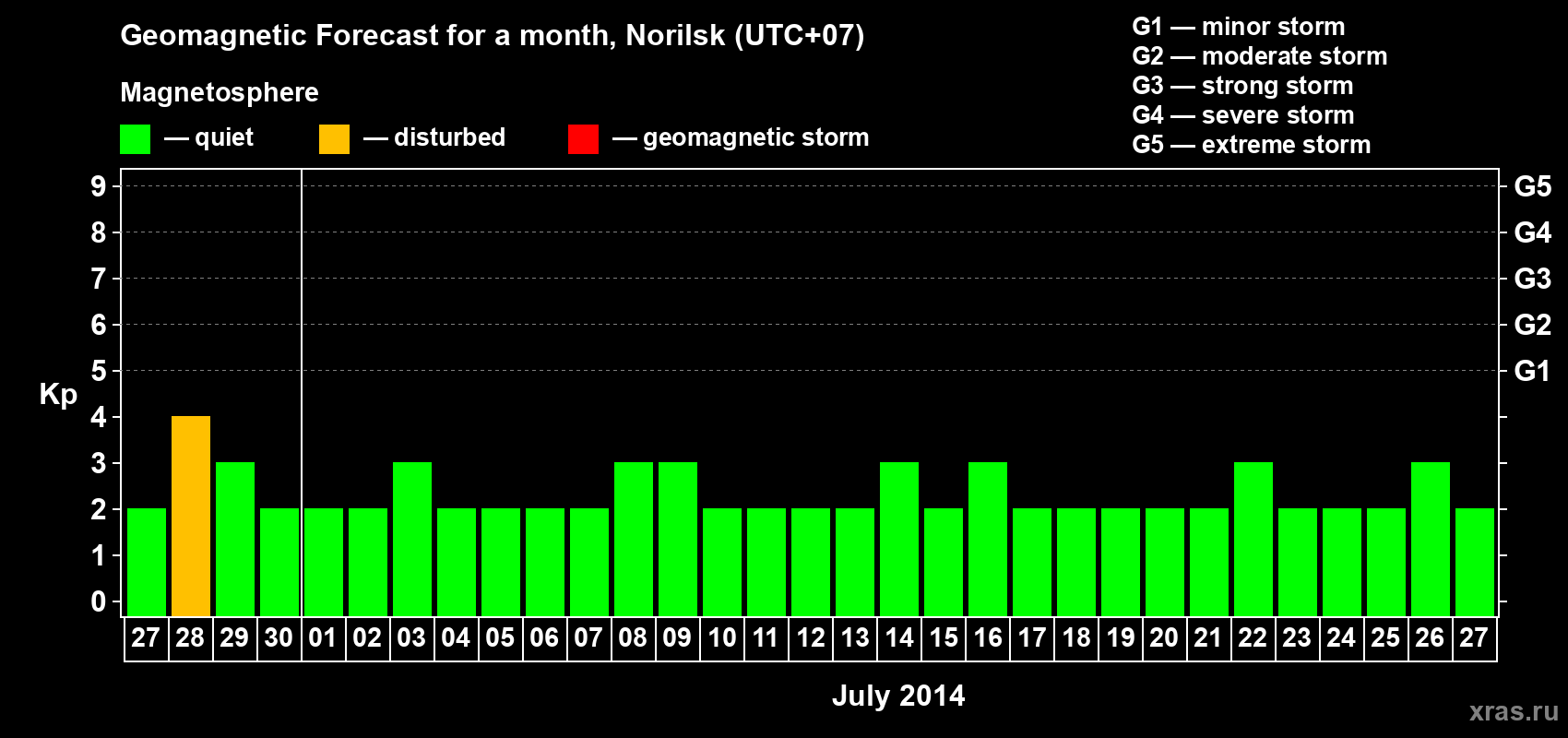 Forecast of the daily maximal value of geomagnetic index Kp for <b>1 month</b> (31 days) <b>from Jun 27, 2014 to Jul 27, 2014</b>