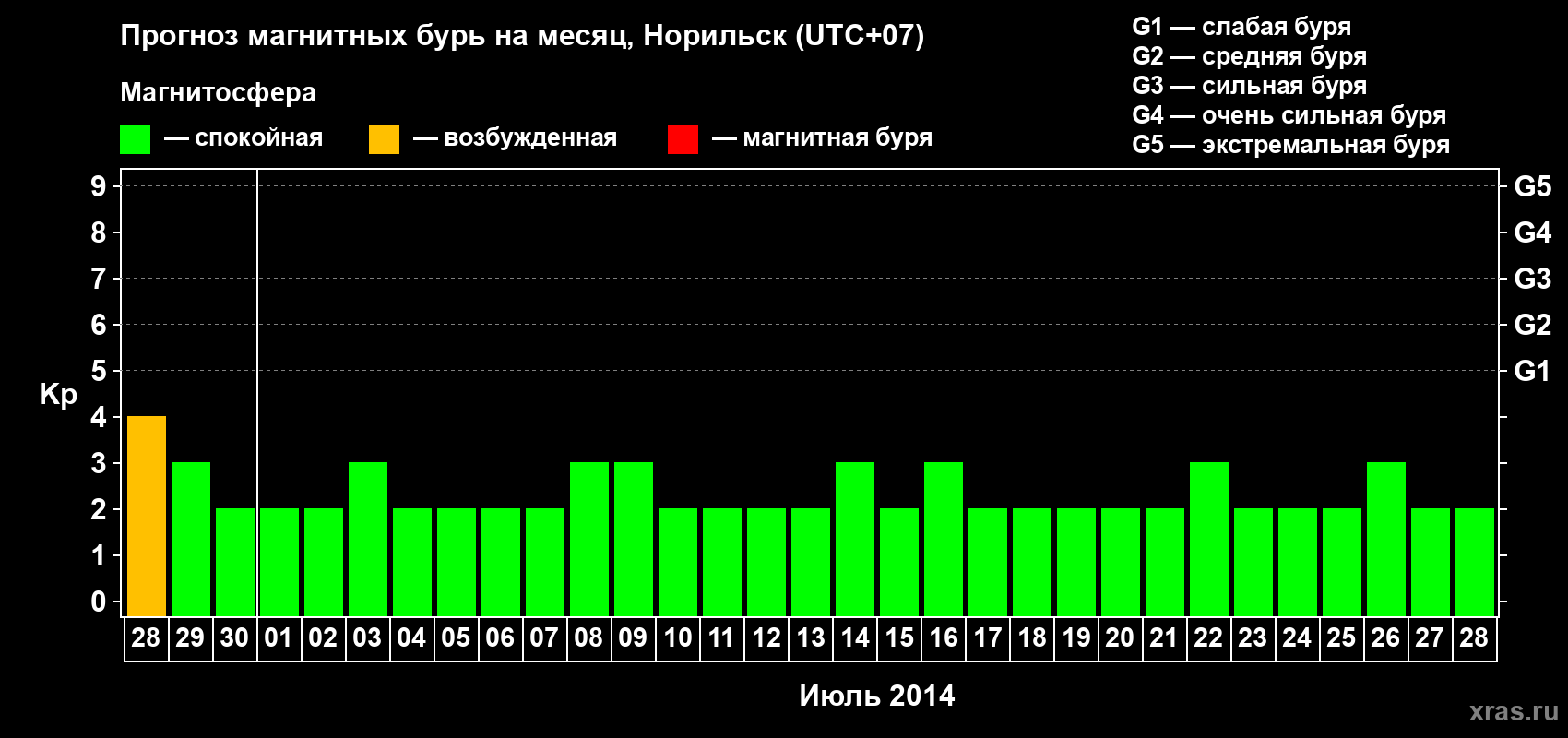 Прогноз максимального суточного геомагнитного индекса Kp на <b>1 месяц</b> (31 день) <b>с 28 июня по 28 июля 2014 г</b>