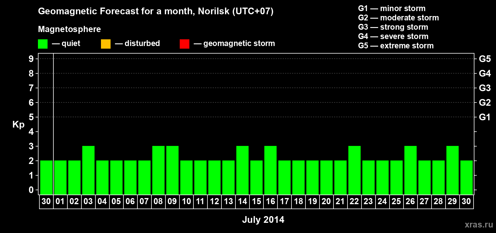 Forecast of the daily maximal value of geomagnetic index Kp for <b>1 month</b> (31 days) <b>from Jun 30, 2014 to Jul 30, 2014</b>