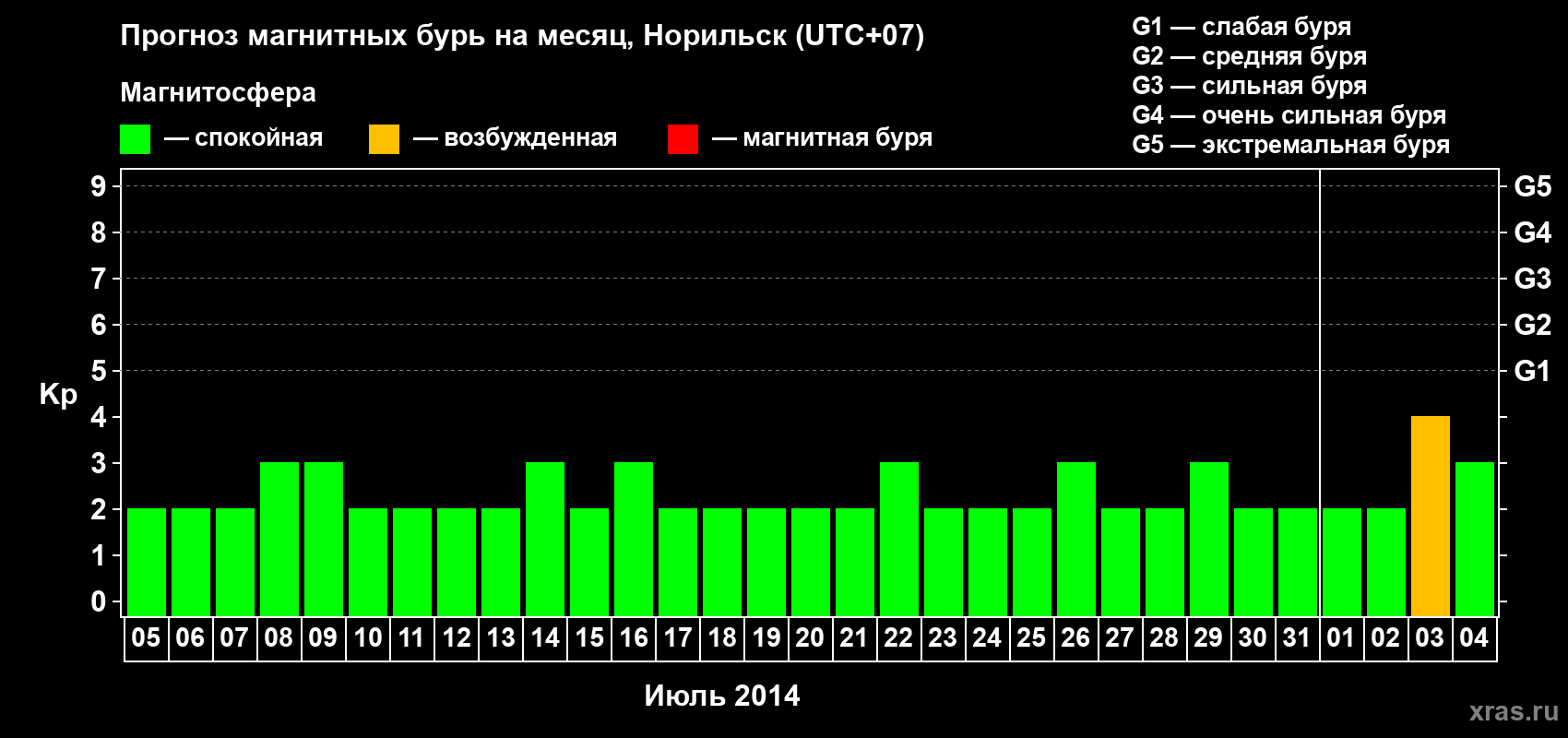 Прогноз максимального суточного геомагнитного индекса Kp на <b>1 месяц</b> (31 день) <b>с 05 июля по 04 августа 2014 г</b>