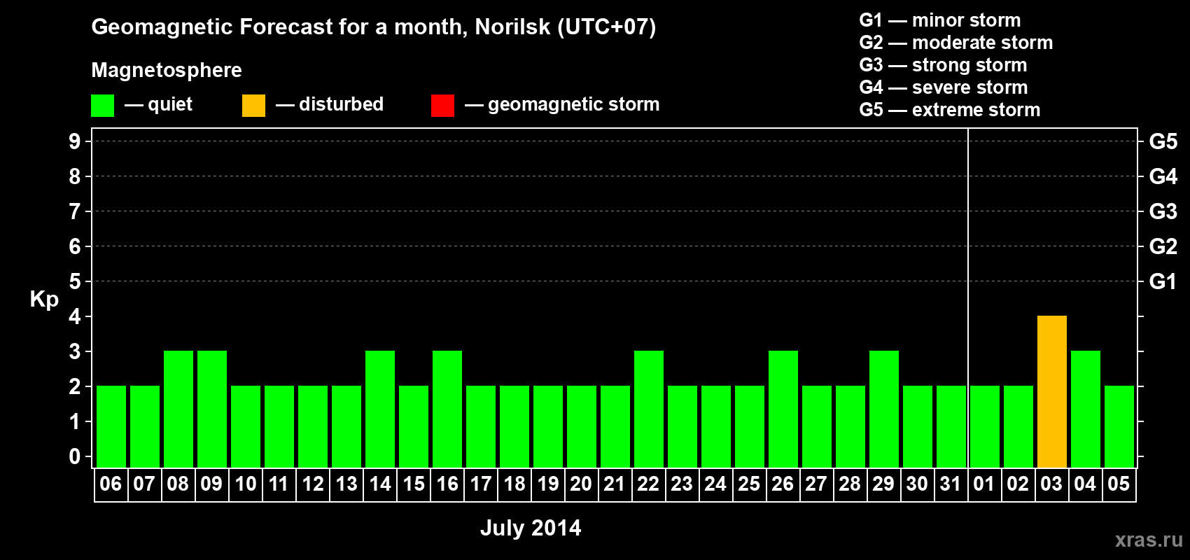 Forecast of the daily maximal value of geomagnetic index Kp for <b>1 month</b> (31 days) <b>from Jul 06, 2014 to Aug 05, 2014</b>