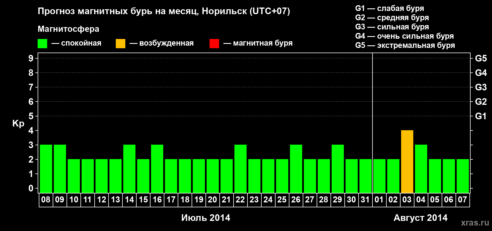 Прогноз максимального суточного геомагнитного индекса Kp на <b>1 месяц</b> (31 день) <b>с 08 июля по 07 августа 2014 г</b>