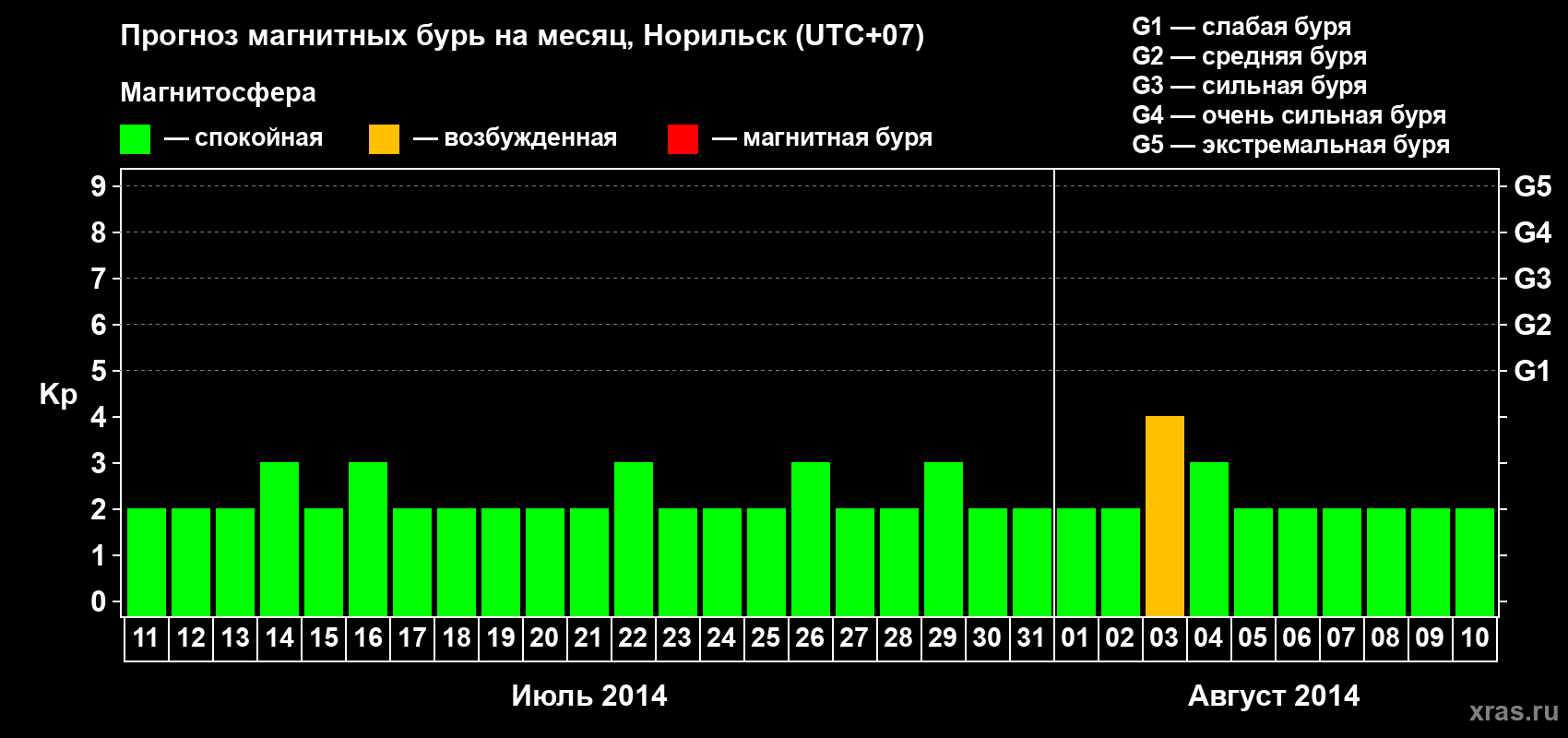Прогноз максимального суточного геомагнитного индекса Kp на <b>1 месяц</b> (31 день) <b>с 11 июля по 10 августа 2014 г</b>