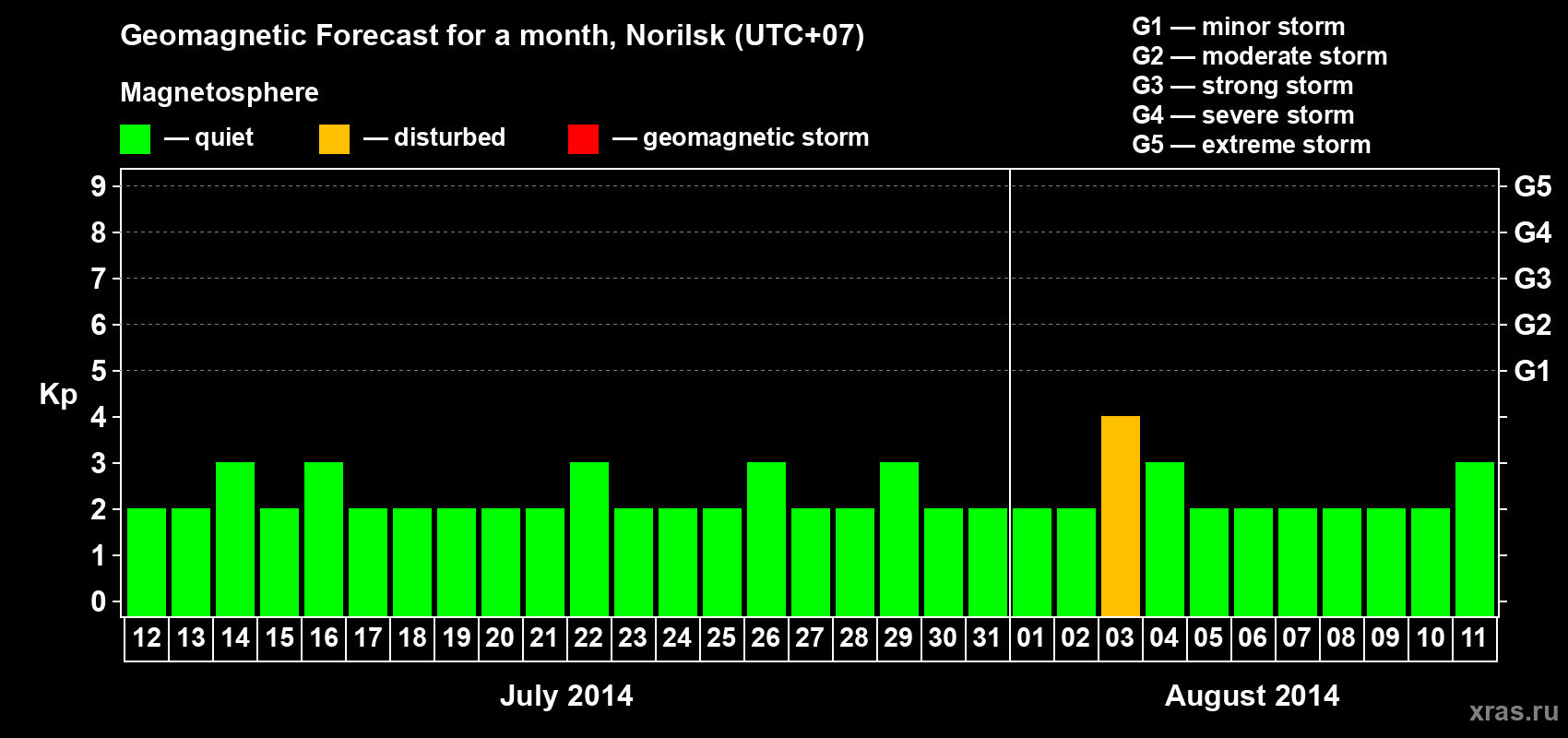 Forecast of the daily maximal value of geomagnetic index Kp for <b>1 month</b> (31 days) <b>from Jul 12, 2014 to Aug 11, 2014</b>