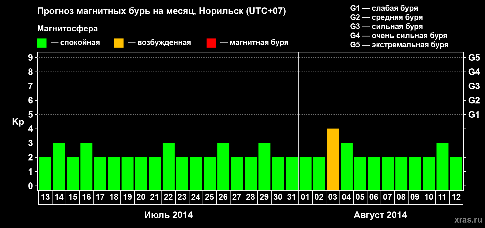 Прогноз максимального суточного геомагнитного индекса Kp на <b>1 месяц</b> (31 день) <b>с 13 июля по 12 августа 2014 г</b>
