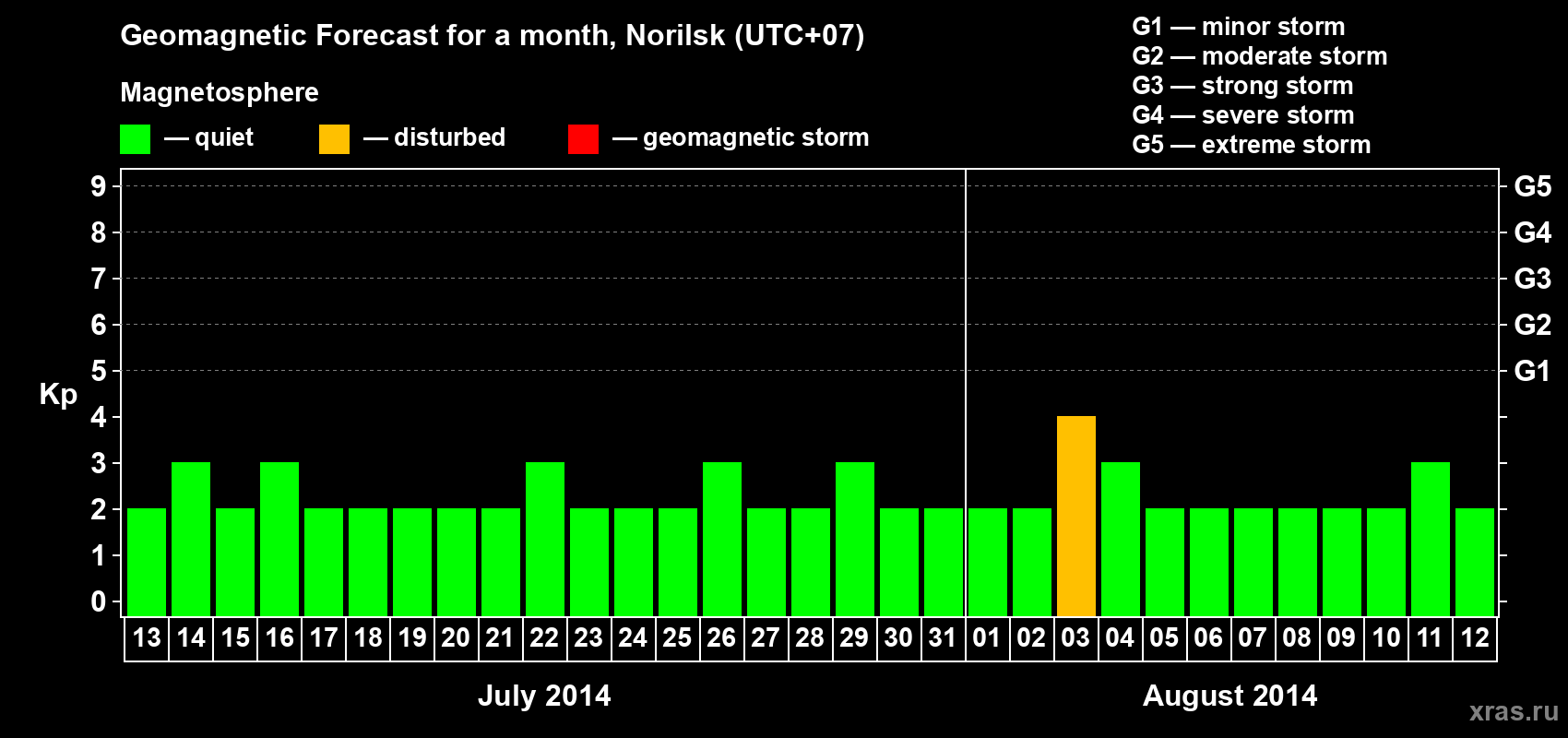 Forecast of the daily maximal value of geomagnetic index Kp for <b>1 month</b> (31 days) <b>from Jul 13, 2014 to Aug 12, 2014</b>