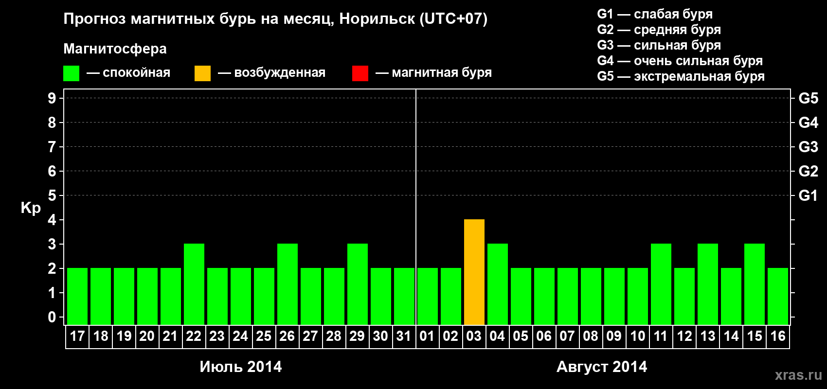 Прогноз максимального суточного геомагнитного индекса Kp на <b>1 месяц</b> (31 день) <b>с 17 июля по 16 августа 2014 г</b>