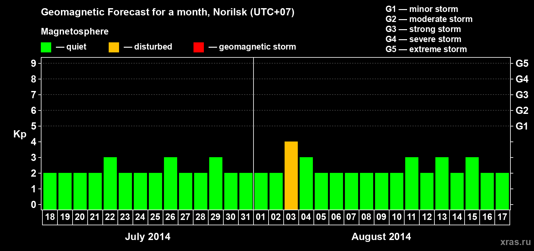 Forecast of the daily maximal value of geomagnetic index Kp for <b>1 month</b> (31 days) <b>from Jul 18, 2014 to Aug 17, 2014</b>