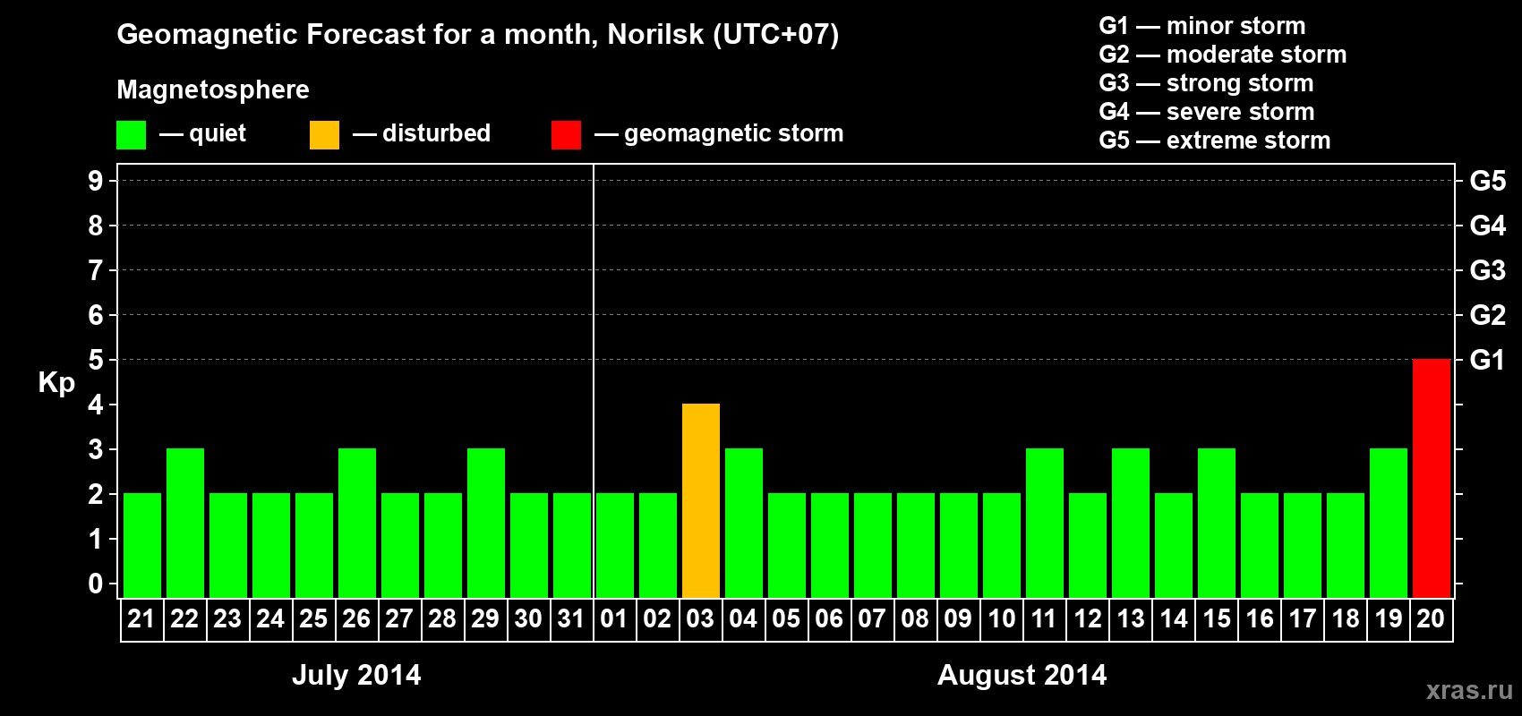 Forecast of the daily maximal value of geomagnetic index Kp for <b>1 month</b> (31 days) <b>from Jul 21, 2014 to Aug 20, 2014</b>