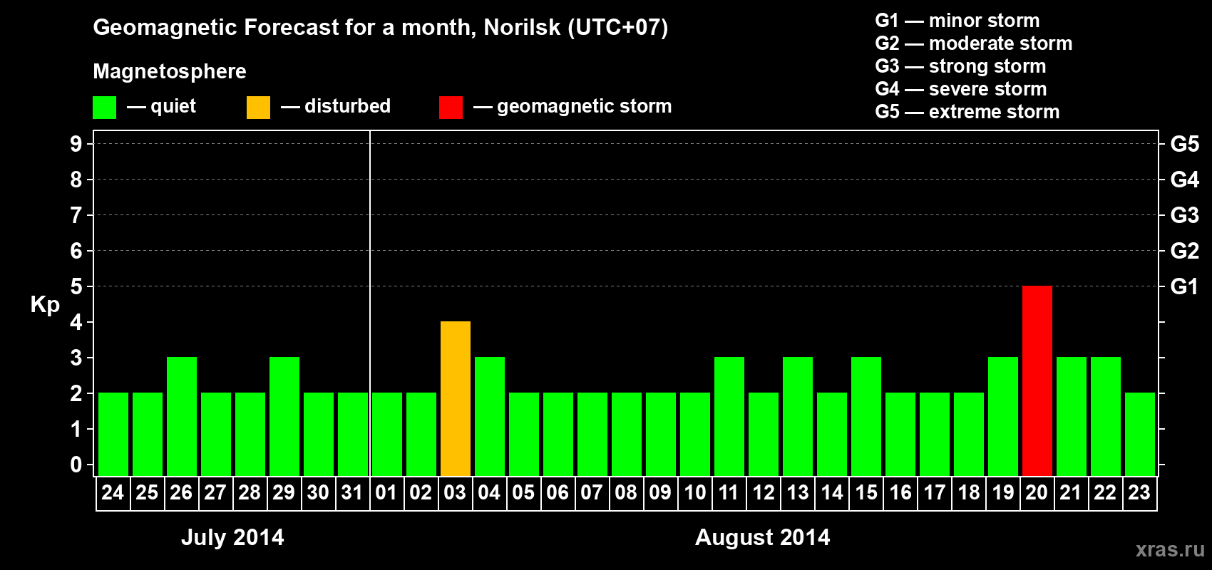Forecast of the daily maximal value of geomagnetic index Kp for <b>1 month</b> (31 days) <b>from Jul 24, 2014 to Aug 23, 2014</b>