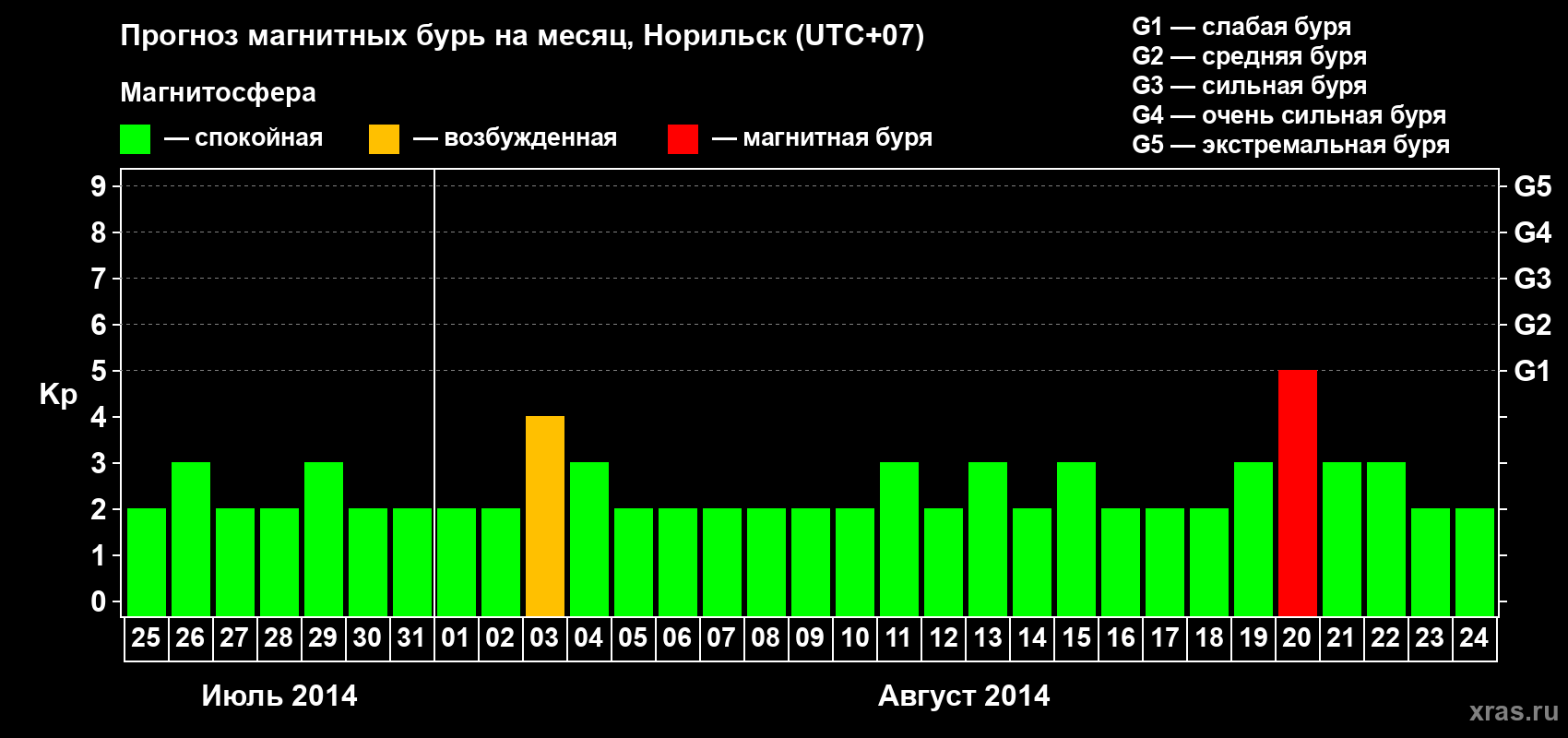 Прогноз максимального суточного геомагнитного индекса Kp на <b>1 месяц</b> (31 день) <b>с 25 июля по 24 августа 2014 г</b>
