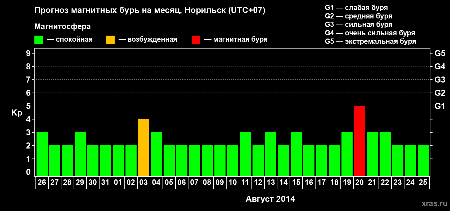 Прогноз максимального суточного геомагнитного индекса Kp на <b>1 месяц</b> (31 день) <b>с 26 июля по 25 августа 2014 г</b>