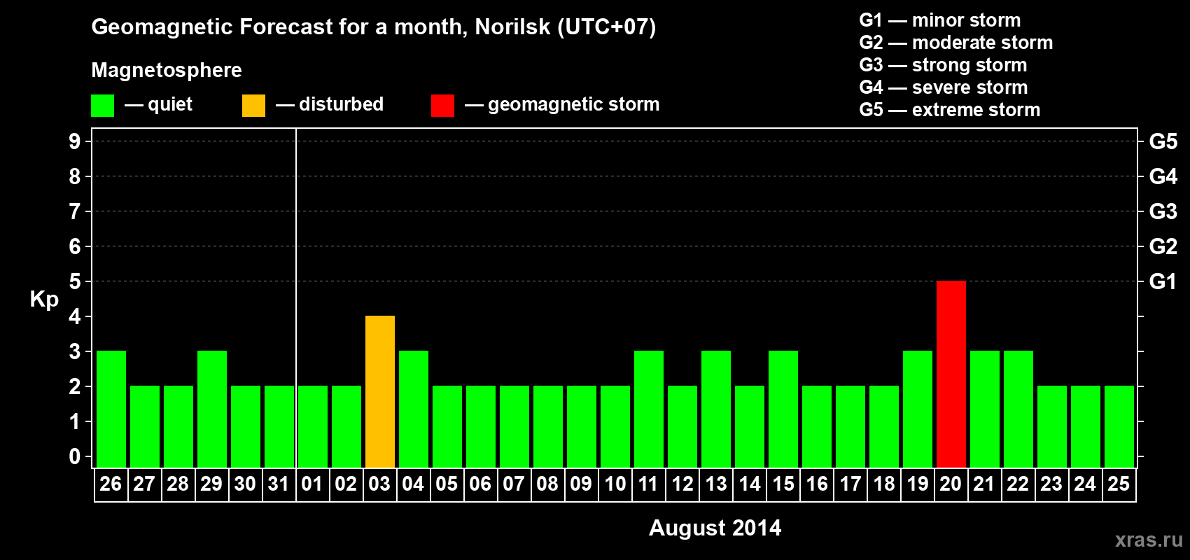 Forecast of the daily maximal value of geomagnetic index Kp for <b>1 month</b> (31 days) <b>from Jul 26, 2014 to Aug 25, 2014</b>