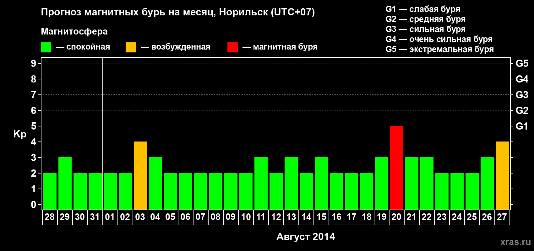 Прогноз максимального суточного геомагнитного индекса Kp на <b>1 месяц</b> (31 день) <b>с 28 июля по 27 августа 2014 г</b>