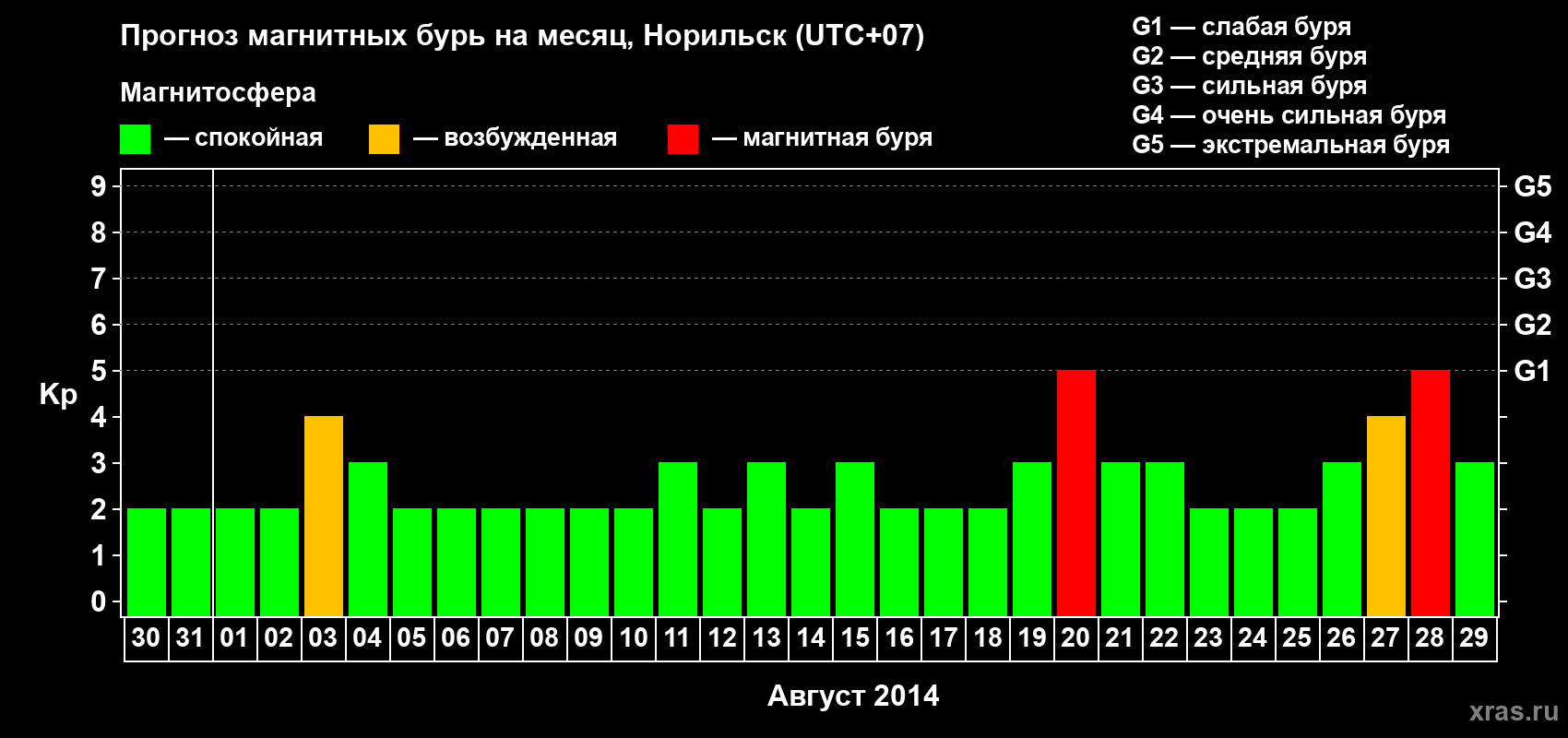 Прогноз максимального суточного геомагнитного индекса Kp на <b>1 месяц</b> (31 день) <b>с 30 июля по 29 августа 2014 г</b>