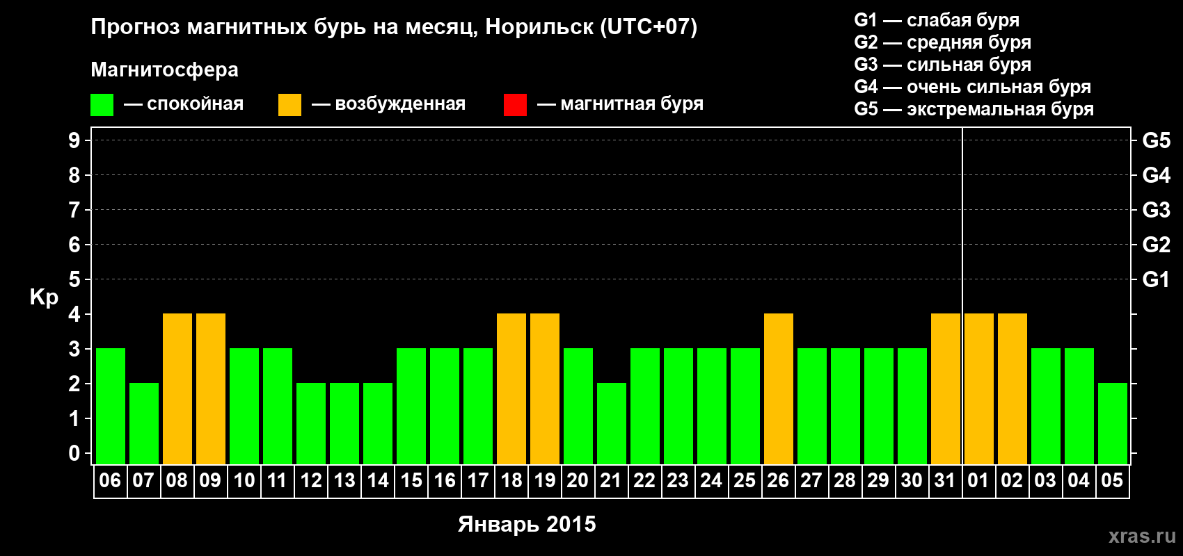 Прогноз максимального суточного геомагнитного индекса Kp на <b>1 месяц</b> (31 день) <b>с 06 января по 05 февраля 2015 г</b>