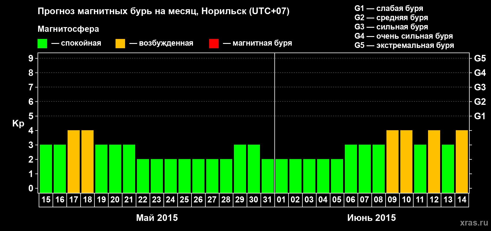 Прогноз максимального суточного геомагнитного индекса Kp на <b>1 месяц</b> (31 день) <b>с 15 мая по 14 июня 2015 г</b>