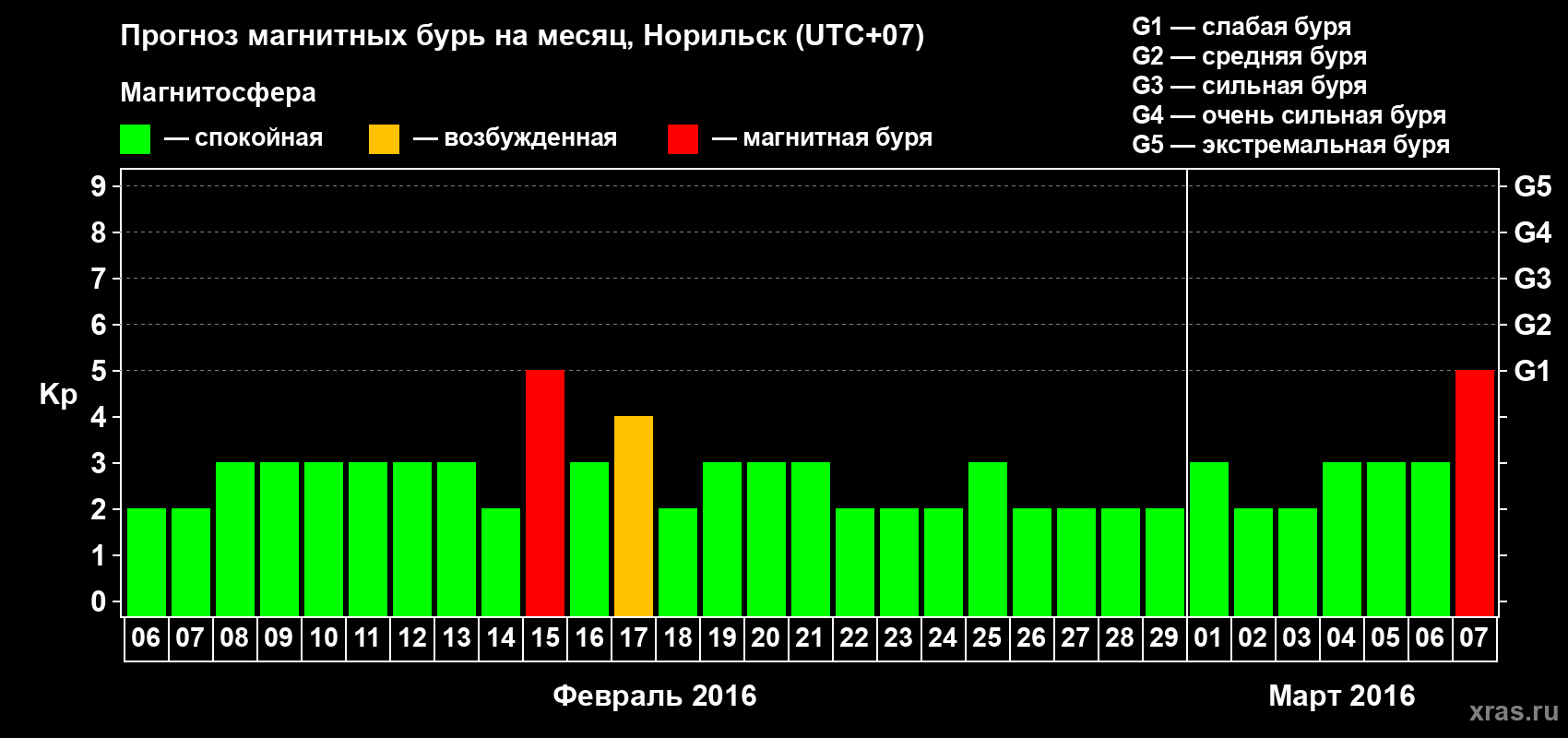 Прогноз максимального суточного геомагнитного индекса Kp на <b>1 месяц</b> (31 день) <b>с 06 февраля по 07 марта 2016 г</b>