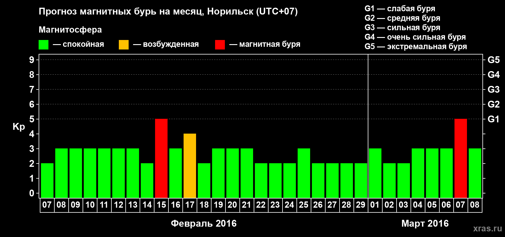 Прогноз максимального суточного геомагнитного индекса Kp на <b>1 месяц</b> (31 день) <b>с 07 февраля по 08 марта 2016 г</b>