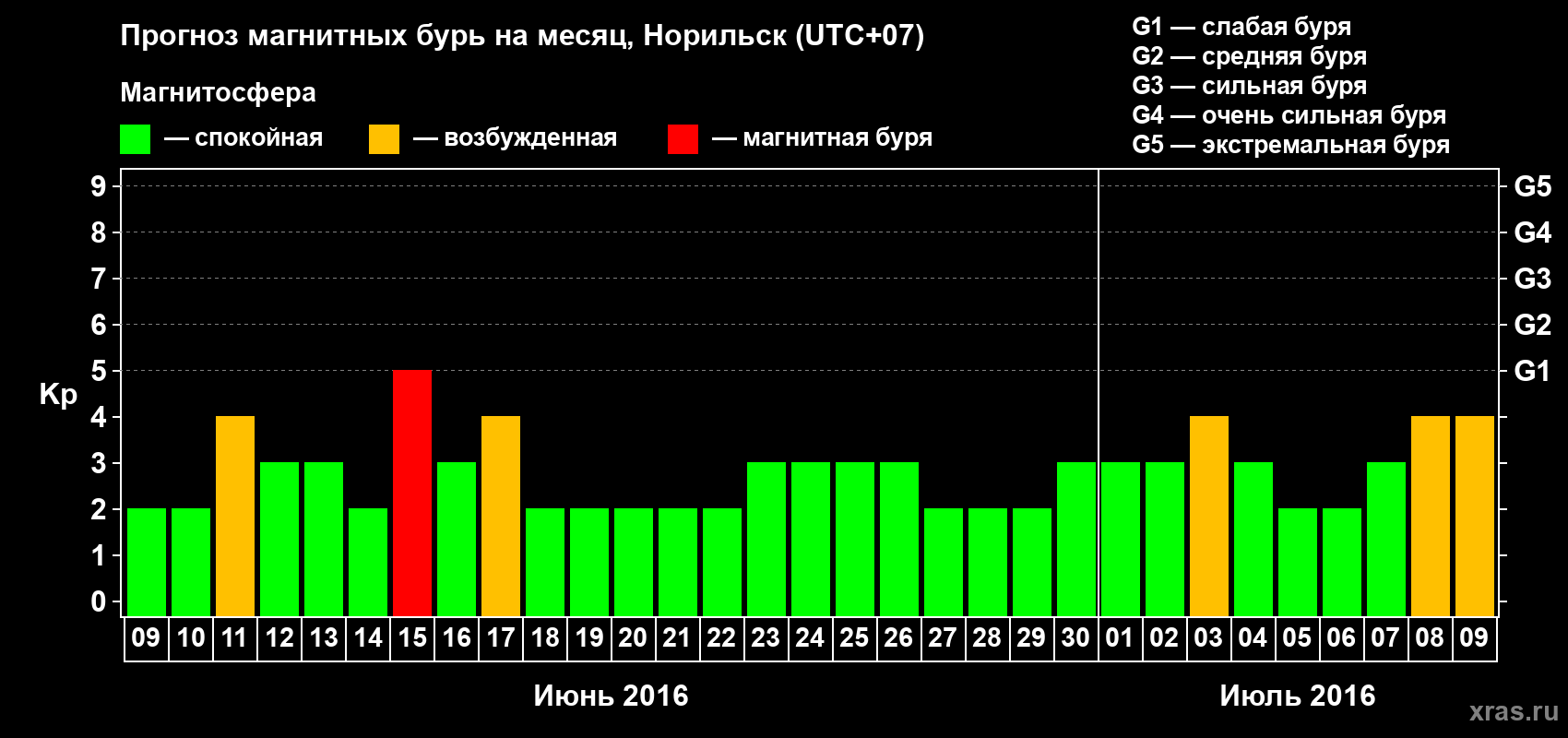 Прогноз максимального суточного геомагнитного индекса Kp на <b>1 месяц</b> (31 день) <b>с 09 июня по 09 июля 2016 г</b>