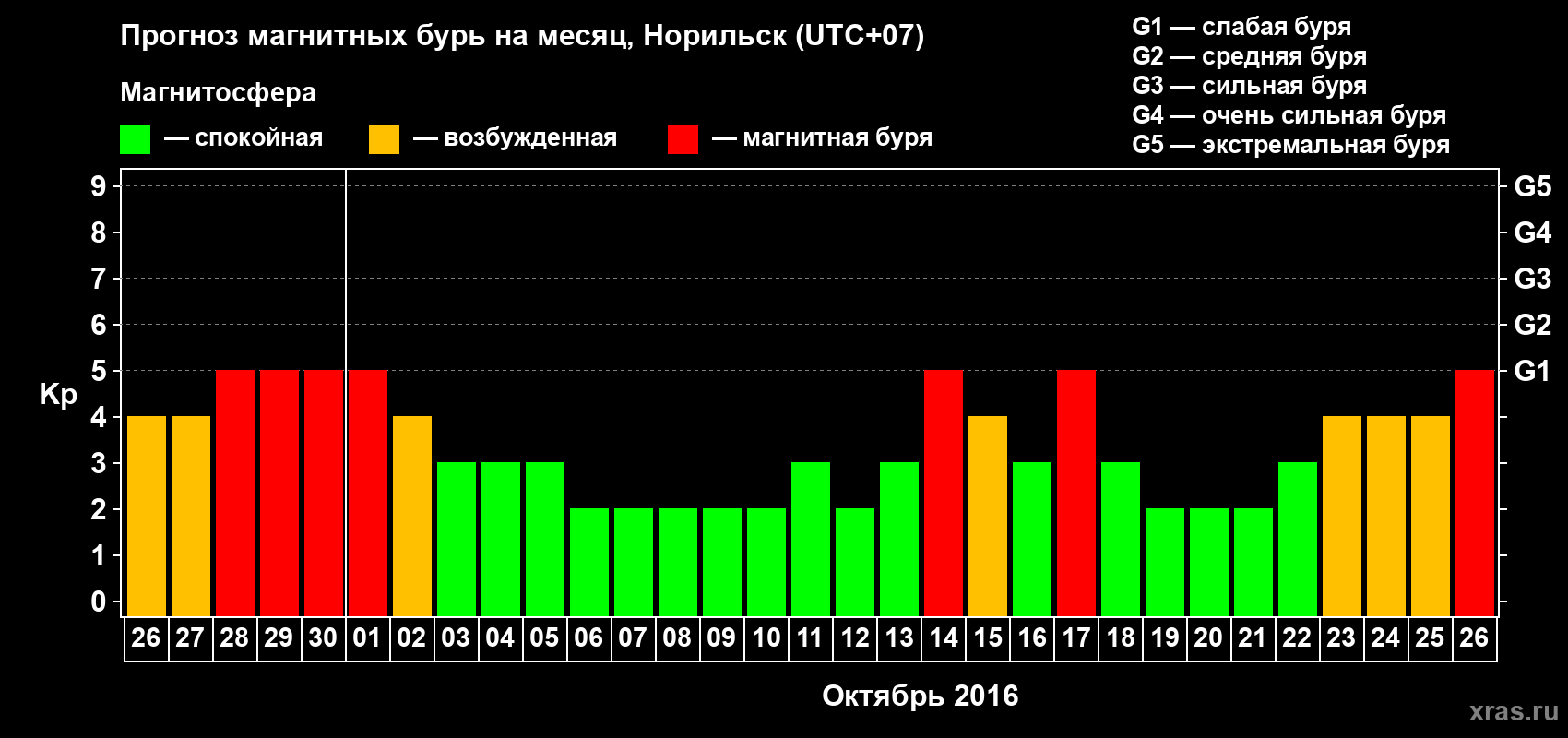 Прогноз максимального суточного геомагнитного индекса Kp на <b>1 месяц</b> (31 день) <b>с 26 сентября по 26 октября 2016 г</b>