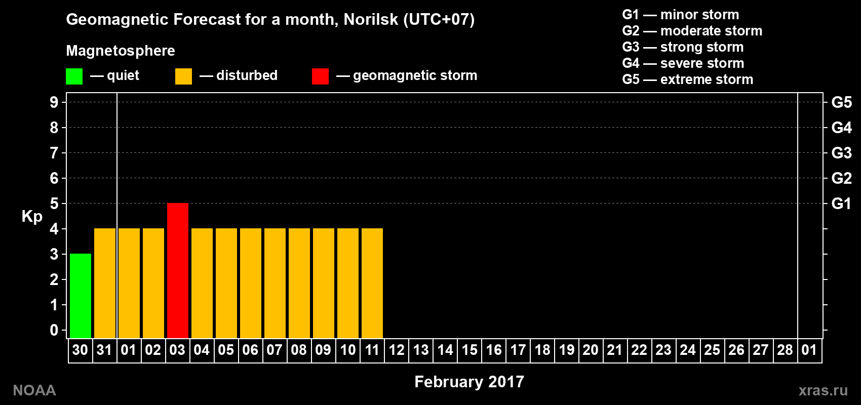 Forecast of the daily maximal value of geomagnetic index&nbsp;Kp for <b>1 month</b> (31 days) <b>from Jan 30, 2017 to Mar 01, 2017</b>