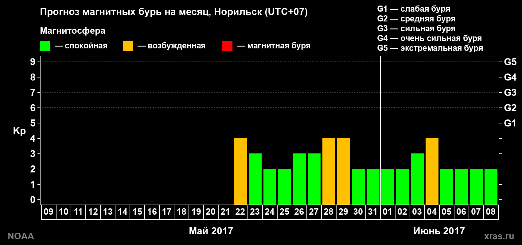 Прогноз геомагнитного индекса Kp на следующий месяц