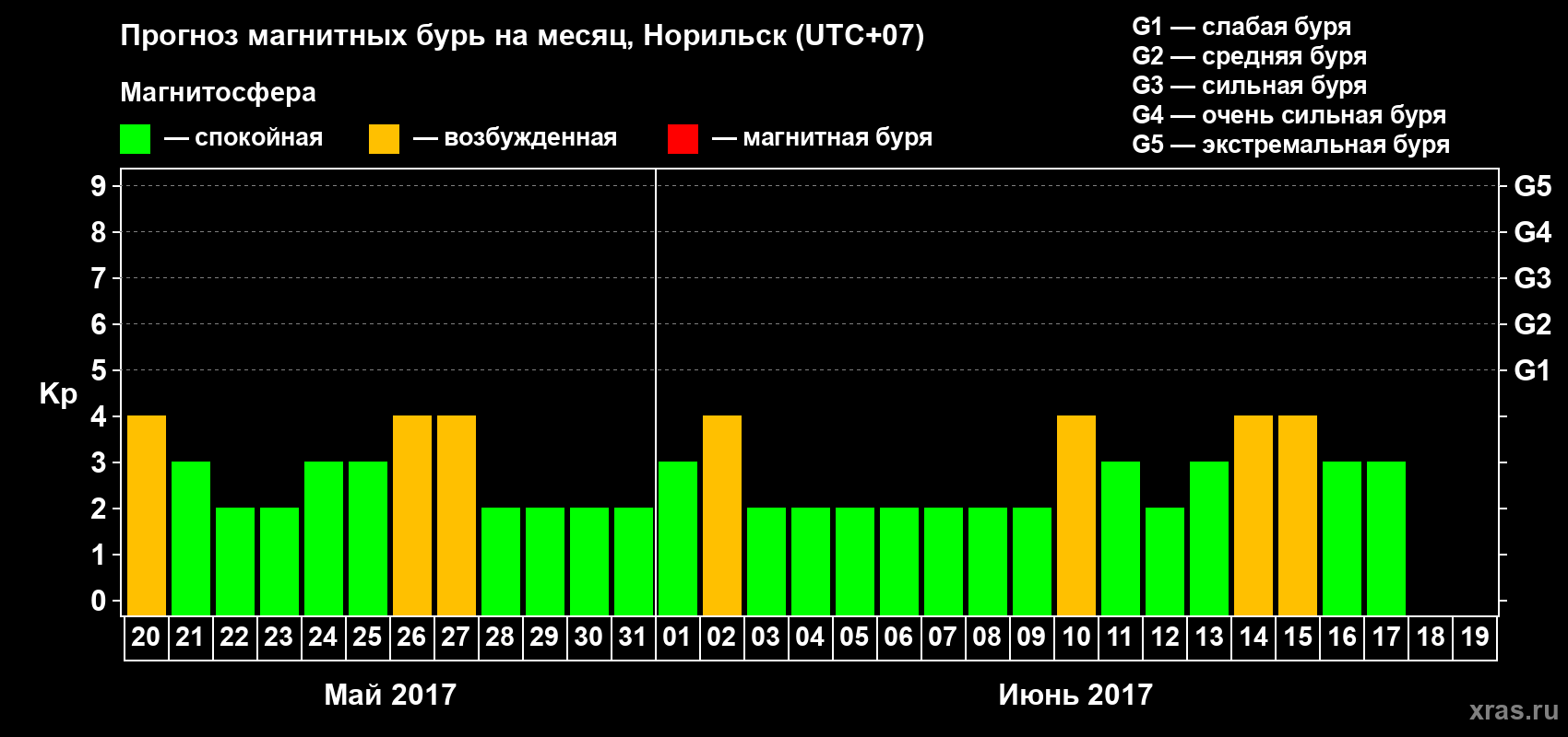Прогноз максимального суточного геомагнитного индекса Kp на <b>1 месяц</b> (31 день) <b>с 20 мая по 19 июня 2017 г</b>