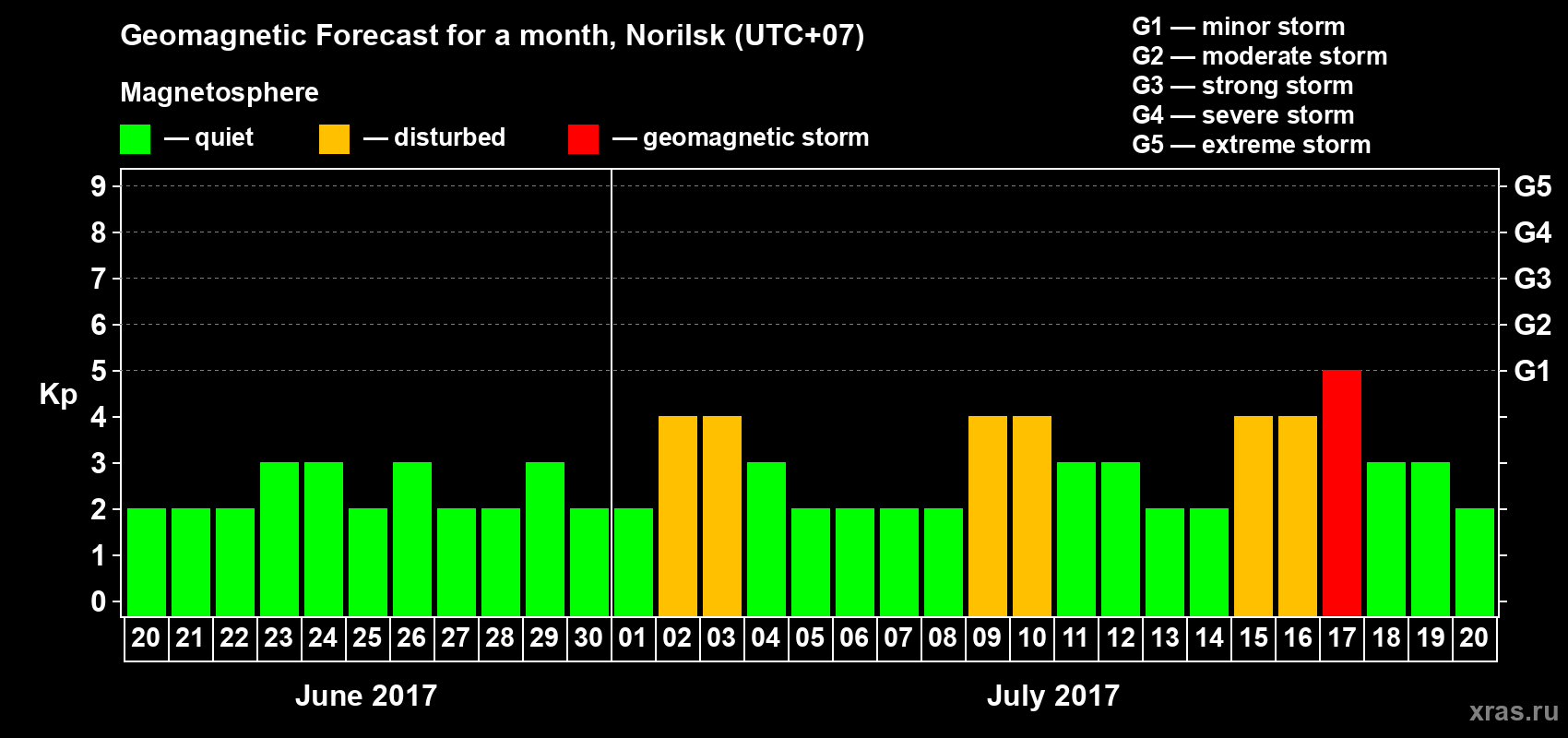 Forecast of the daily maximal value of geomagnetic index Kp for <b>1 month</b> (31 days) <b>from Jun 20, 2017 to Jul 20, 2017</b>