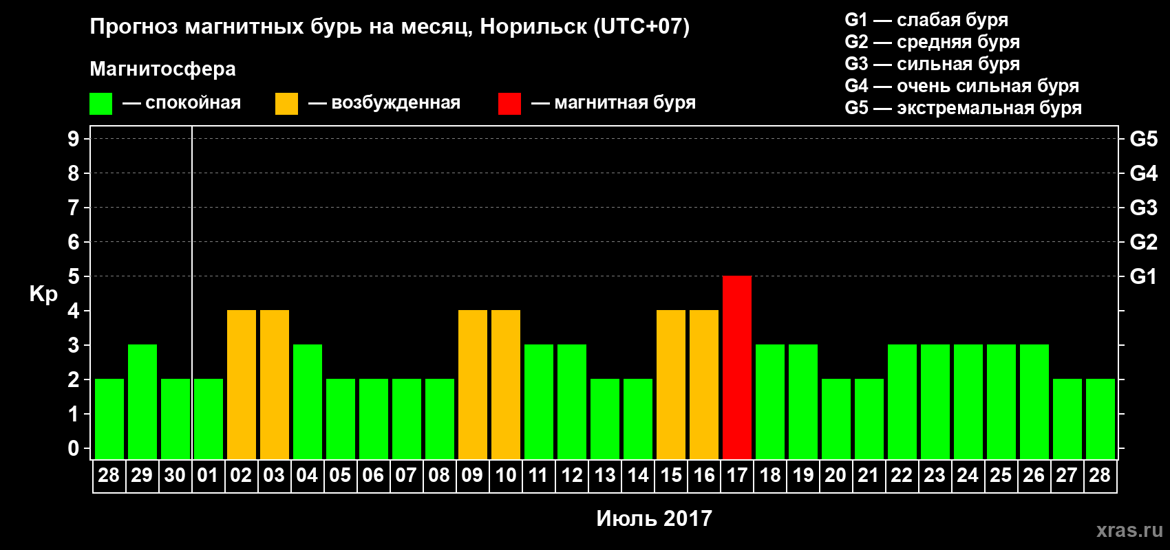 Прогноз максимального суточного геомагнитного индекса Kp на <b>1 месяц</b> (31 день) <b>с 28 июня по 28 июля 2017 г</b>