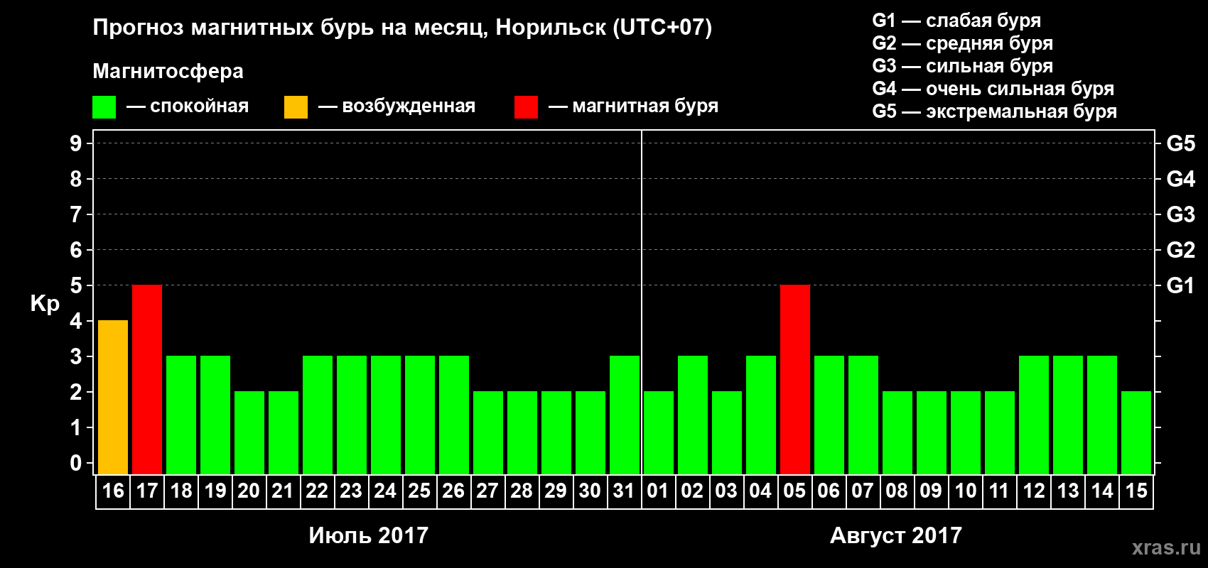 Прогноз максимального суточного геомагнитного индекса Kp на <b>1 месяц</b> (31 день) <b>с 16 июля по 15 августа 2017 г</b>