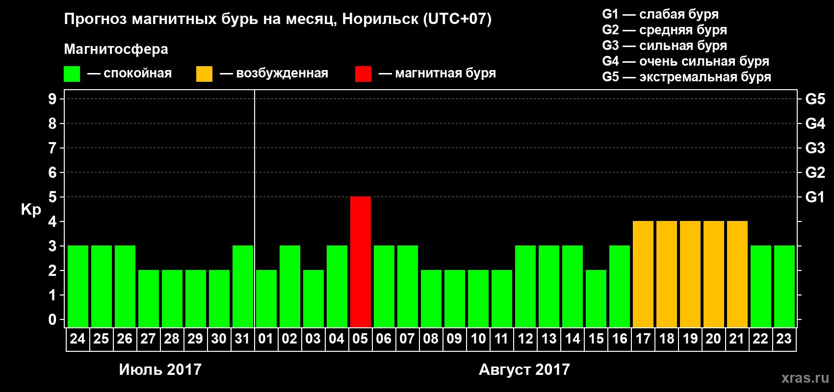 Прогноз максимального суточного геомагнитного индекса Kp на <b>1 месяц</b> (31 день) <b>с 24 июля по 23 августа 2017 г</b>