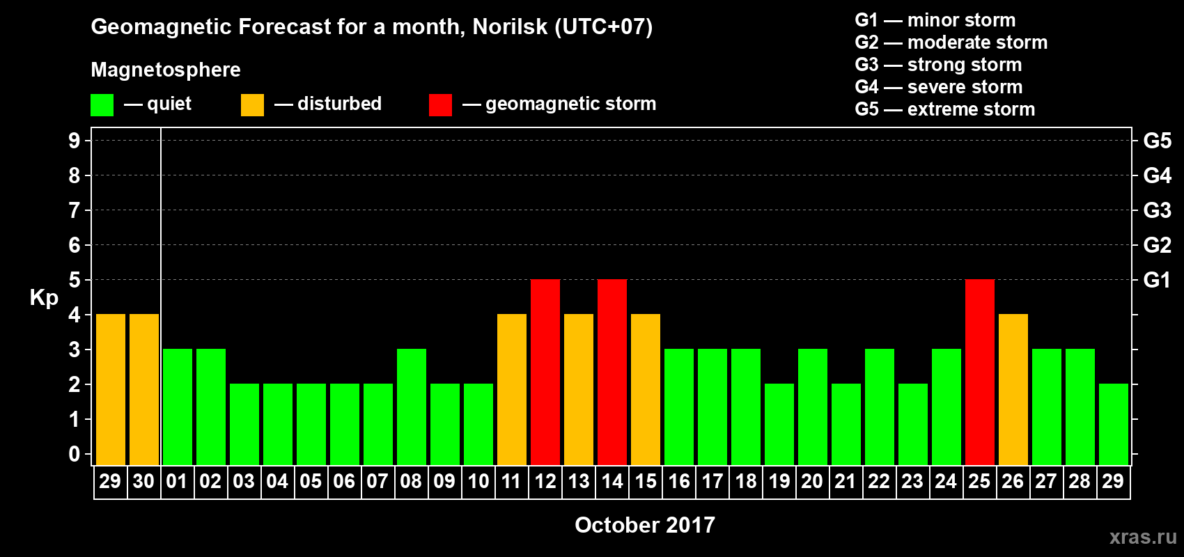 Forecast of the daily maximal value of geomagnetic index Kp for <b>1 month</b> (31 days) <b>from Sep 29, 2017 to Oct 29, 2017</b>