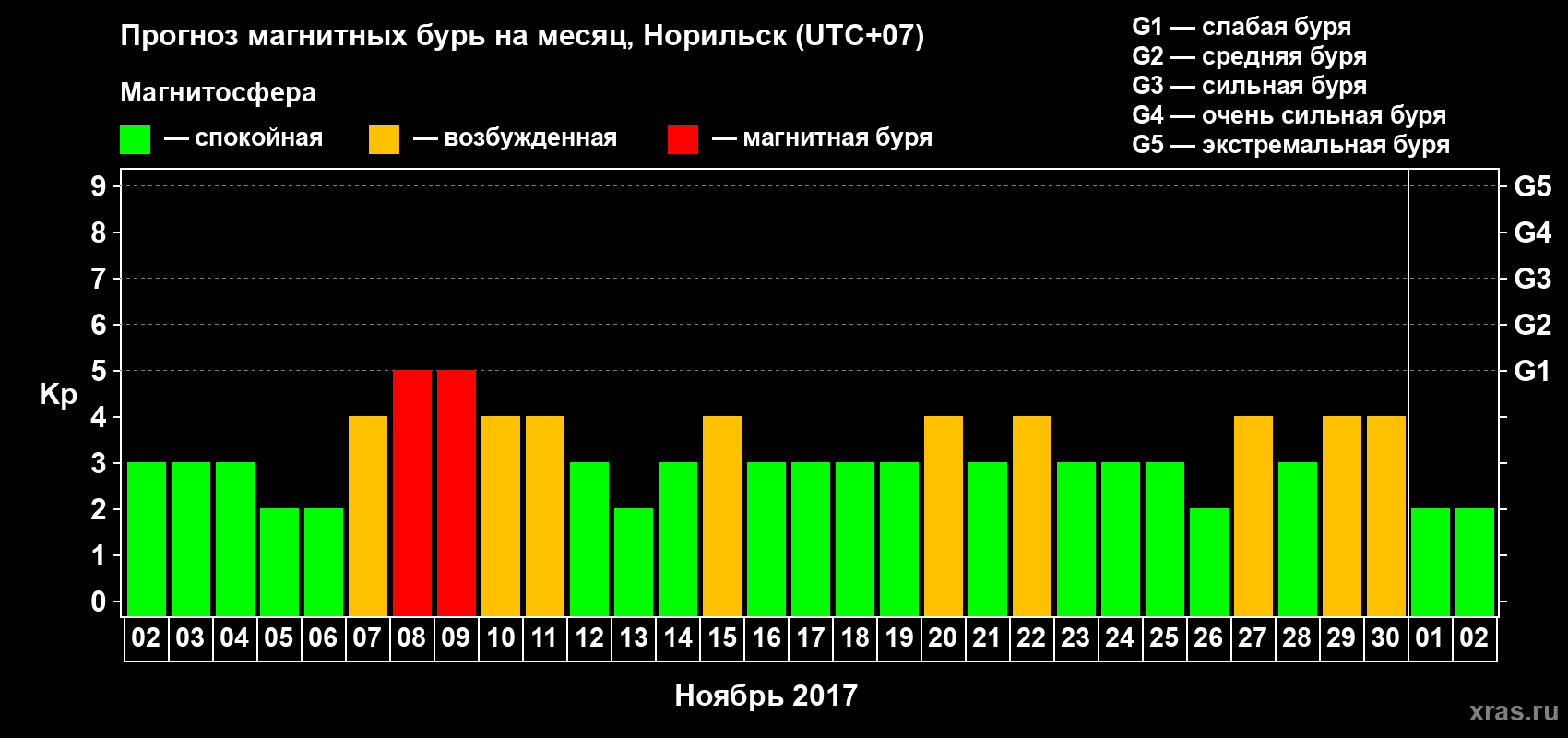 Прогноз максимального суточного геомагнитного индекса Kp на <b>1 месяц</b> (31 день) <b>с 02 ноября по 02 декабря 2017 г</b>