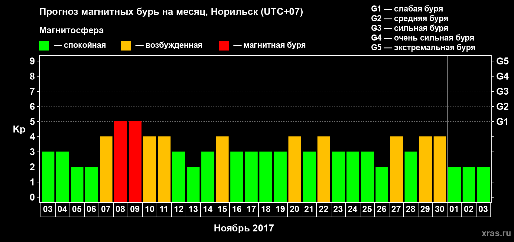 Прогноз максимального суточного геомагнитного индекса Kp на <b>1 месяц</b> (31 день) <b>с 03 ноября по 03 декабря 2017 г</b>