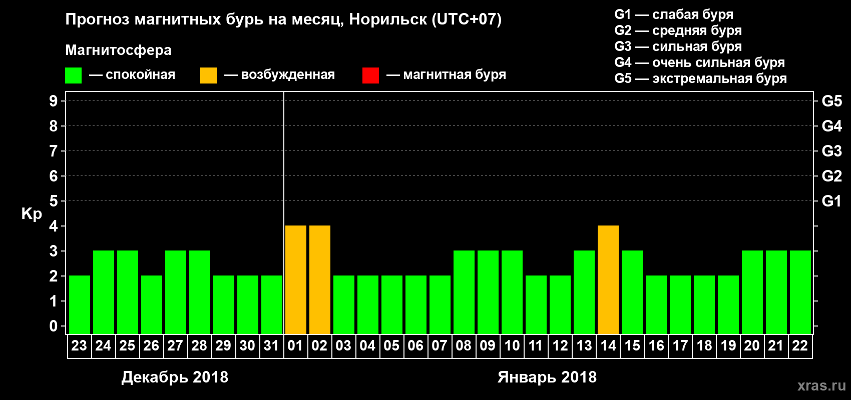 Прогноз максимального суточного геомагнитного индекса Kp на <b>1 месяц</b> (31 день) <b>с 23 декабря 2017 г по 22 января 2018 г</b>
