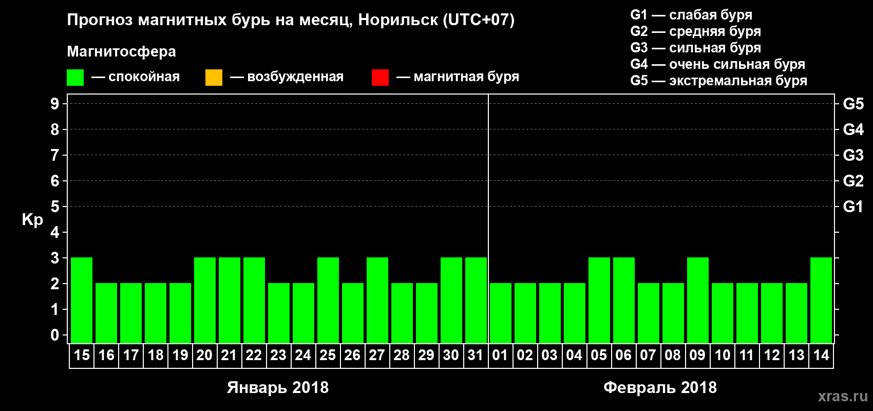 Прогноз максимального суточного геомагнитного индекса Kp на <b>1 месяц</b> (31 день) <b>с 15 января по 14 февраля 2018 г</b>