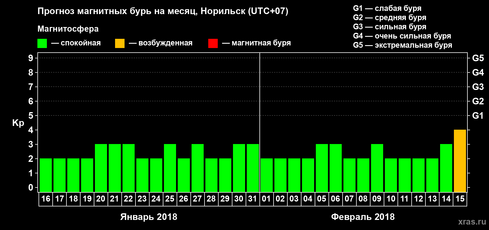 Прогноз максимального суточного геомагнитного индекса Kp на <b>1 месяц</b> (31 день) <b>с 16 января по 15 февраля 2018 г</b>
