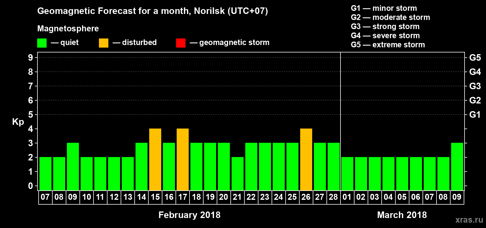 Forecast of the daily maximal value of geomagnetic index Kp for <b>1 month</b> (31 days) <b>from Feb 07, 2018 to Mar 09, 2018</b>